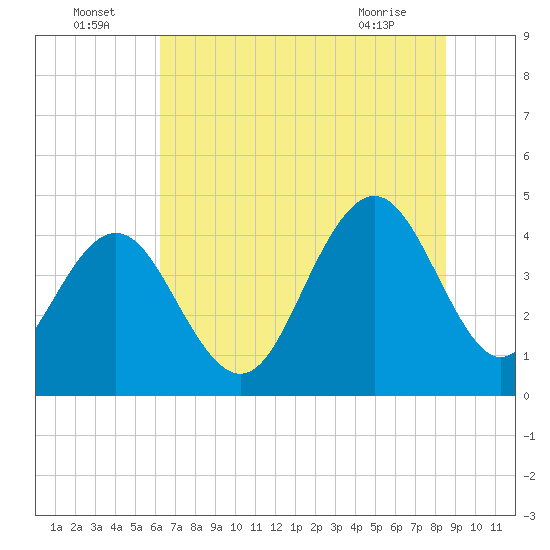 Five Fathom Creek tide chart for Saturday, July 5, 2025