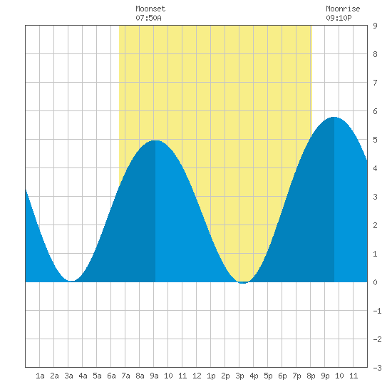 Five Fathom Creek tide chart for Sunday, August 10, 2025