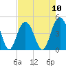 Five Fathom Creek tide chart for Sunday, August 10, 2025