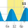 Five Fathom Creek tide chart for Monday, August 11, 2025