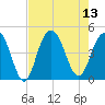 Five Fathom Creek tide chart for Wednesday, August 13, 2025