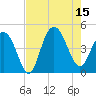 Five Fathom Creek tide chart for Friday, August 15, 2025
