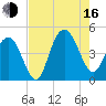 Five Fathom Creek tide chart for Saturday, August 16, 2025