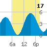 Five Fathom Creek tide chart for Sunday, August 17, 2025