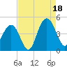 Five Fathom Creek tide chart for Monday, August 18, 2025