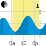 Five Fathom Creek tide chart for Friday, August 1, 2025