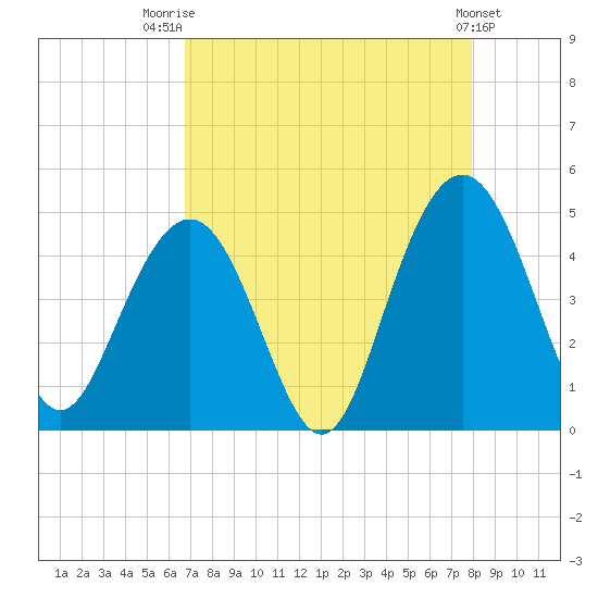 Five Fathom Creek tide chart for Thursday, August 21, 2025