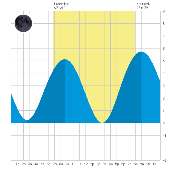 Five Fathom Creek tide chart for Saturday, August 23, 2025