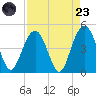 Five Fathom Creek tide chart for Saturday, August 23, 2025