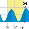Five Fathom Creek tide chart for Sunday, August 24, 2025