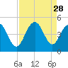 Five Fathom Creek tide chart for Thursday, August 28, 2025