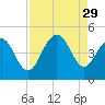 Five Fathom Creek tide chart for Friday, August 29, 2025