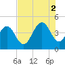Five Fathom Creek tide chart for Saturday, August 2, 2025