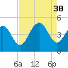 Five Fathom Creek tide chart for Saturday, August 30, 2025