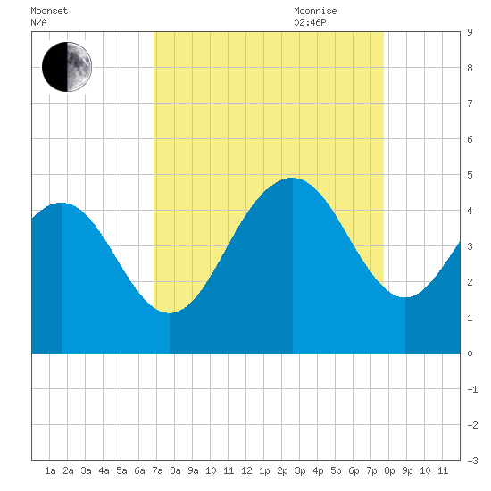 Five Fathom Creek tide chart for Sunday, August 31, 2025