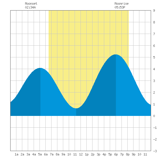 Five Fathom Creek tide chart for Tuesday, August 5, 2025