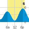 Five Fathom Creek tide chart for Wednesday, August 6, 2025