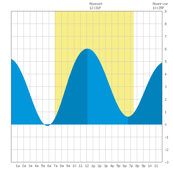 Five Fathom Creek tide chart for Friday, September 12, 2025