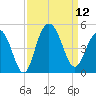 Five Fathom Creek tide chart for Friday, September 12, 2025
