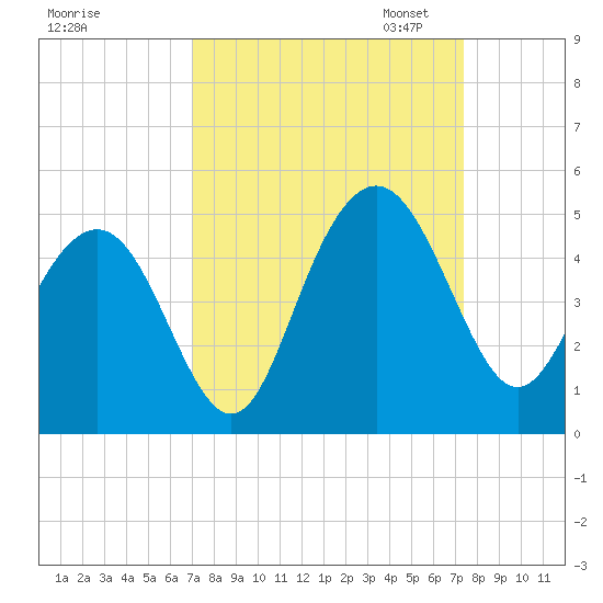 Five Fathom Creek tide chart for Monday, September 15, 2025