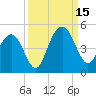 Five Fathom Creek tide chart for Monday, September 15, 2025