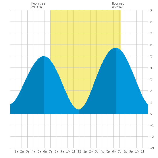 Five Fathom Creek tide chart for Thursday, September 18, 2025