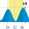 Five Fathom Creek tide chart for Friday, September 19, 2025