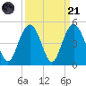 Five Fathom Creek tide chart for Sunday, September 21, 2025