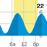 Five Fathom Creek tide chart for Monday, September 22, 2025