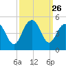 Five Fathom Creek tide chart for Friday, September 26, 2025