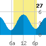 Five Fathom Creek tide chart for Saturday, September 27, 2025