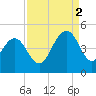 Five Fathom Creek tide chart for Tuesday, September 2, 2025