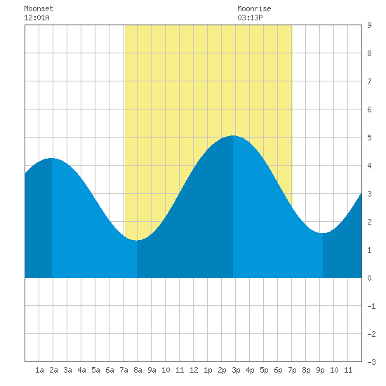 Five Fathom Creek tide chart for Tuesday, September 30, 2025