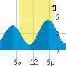Five Fathom Creek tide chart for Wednesday, September 3, 2025