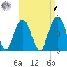 Five Fathom Creek tide chart for Sunday, September 7, 2025
