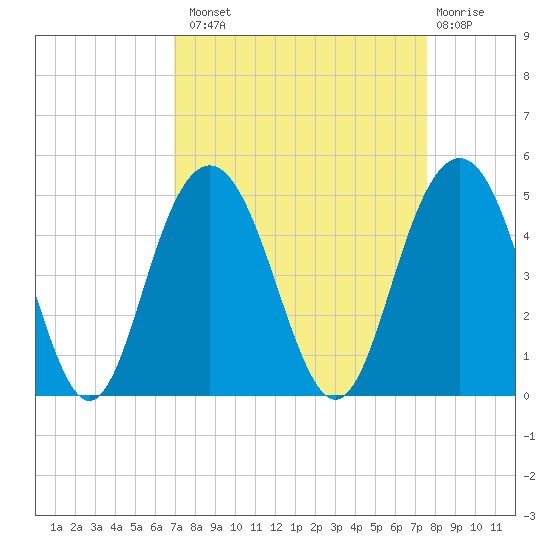 Five Fathom Creek tide chart for Monday, September 8, 2025