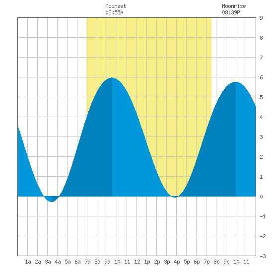 Five Fathom Creek tide chart for Tuesday, September 9, 2025