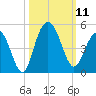 Five Fathom Creek tide chart for Saturday, October 11, 2025