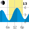 Five Fathom Creek tide chart for Monday, October 13, 2025