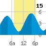 Five Fathom Creek tide chart for Wednesday, October 15, 2025