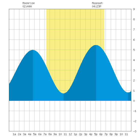 Five Fathom Creek tide chart for Thursday, October 16, 2025