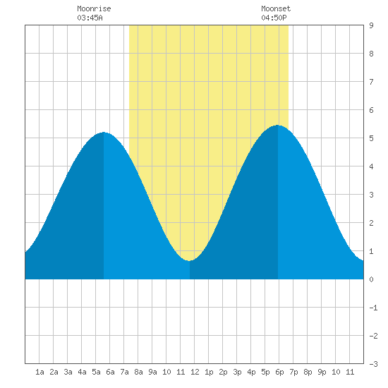 Five Fathom Creek tide chart for Friday, October 17, 2025