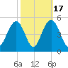Five Fathom Creek tide chart for Friday, October 17, 2025