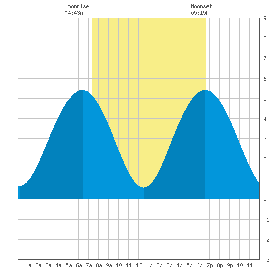 Five Fathom Creek tide chart for Saturday, October 18, 2025