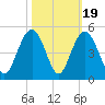 Five Fathom Creek tide chart for Sunday, October 19, 2025