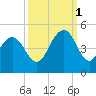 Five Fathom Creek tide chart for Wednesday, October 1, 2025