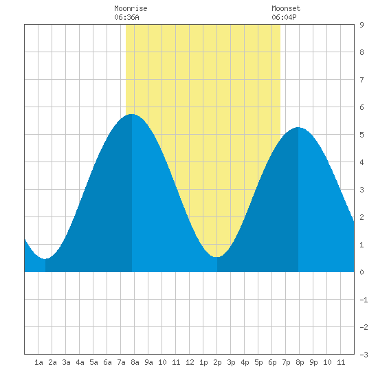 Five Fathom Creek tide chart for Monday, October 20, 2025