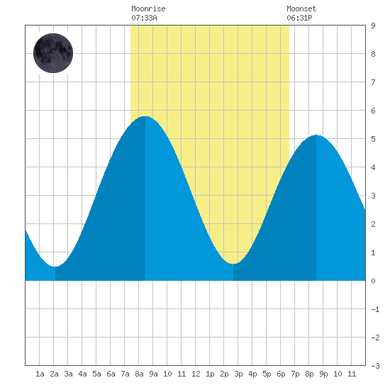 Five Fathom Creek tide chart for Tuesday, October 21, 2025