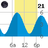 Five Fathom Creek tide chart for Tuesday, October 21, 2025