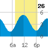 Five Fathom Creek tide chart for Sunday, October 26, 2025